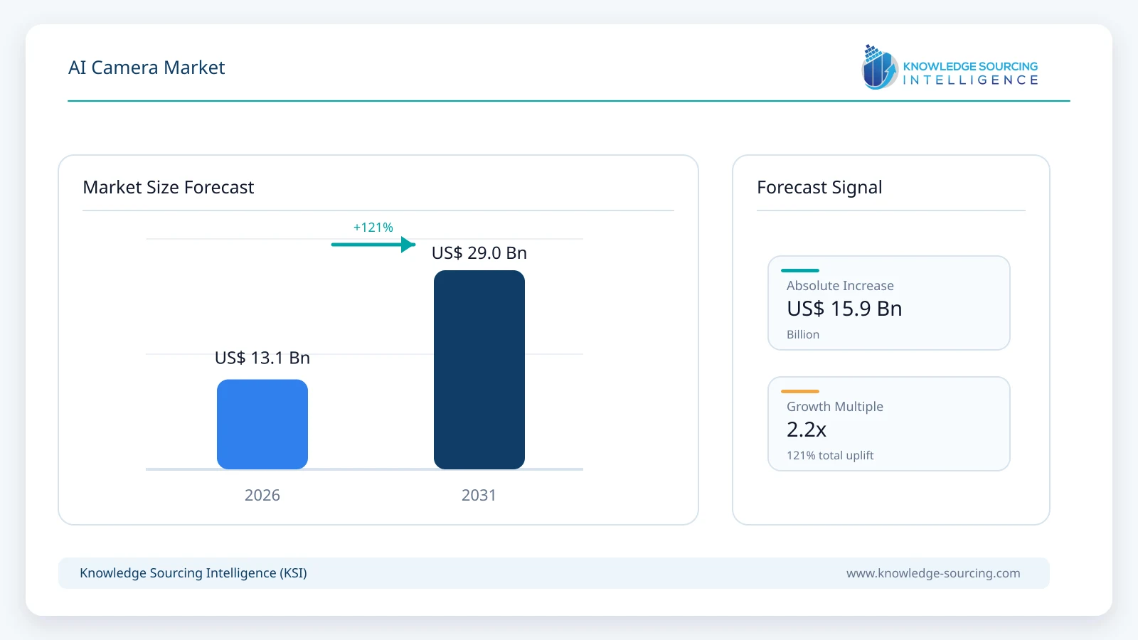 AI Camera Market - Strategic Insights and Forecasts (2026-2031) market size forecast infographic showing growth from 2025 to 2031