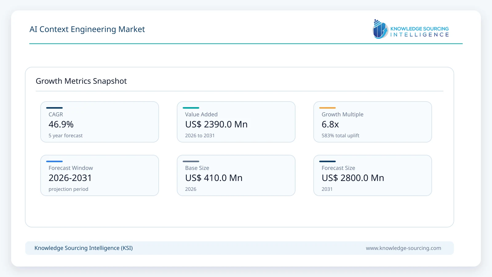 AI Context Engineering Market Size, Share & Growth Forecast (2026-2031) growth infographic showing CAGR and forecast window from 2026 to 2031