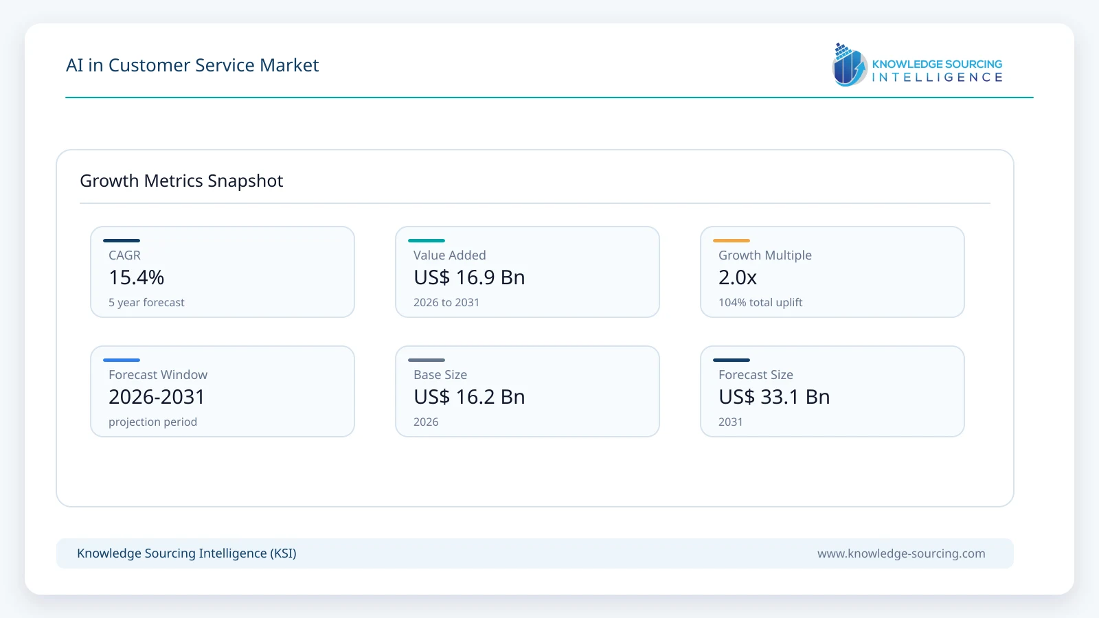 AI in Customer Service Market - Strategic Insights and Forecasts (2026-2031) growth infographic showing CAGR and forecast window from 2026 to 2031