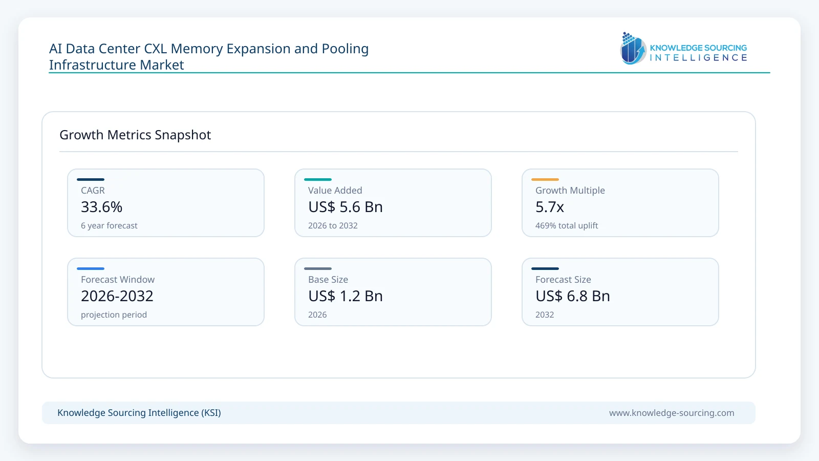 AI Data Center CXL Memory Expansion and Pooling Infrastructure Market, 2026-2032 growth infographic showing CAGR and forecast window from 2026 to 2032
