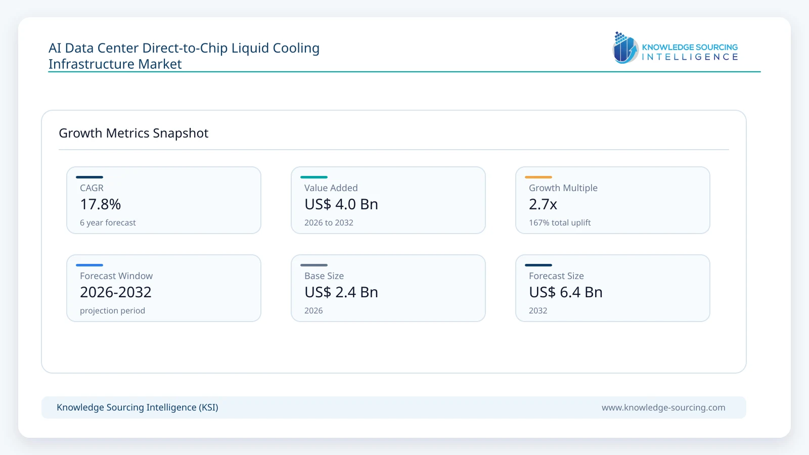 AI Data Center Direct-to-Chip Liquid Cooling Infrastructure Market Size, Share & Growth Forecast (2026-2032) growth infographic showing CAGR and forecast window from 2026 to 2032