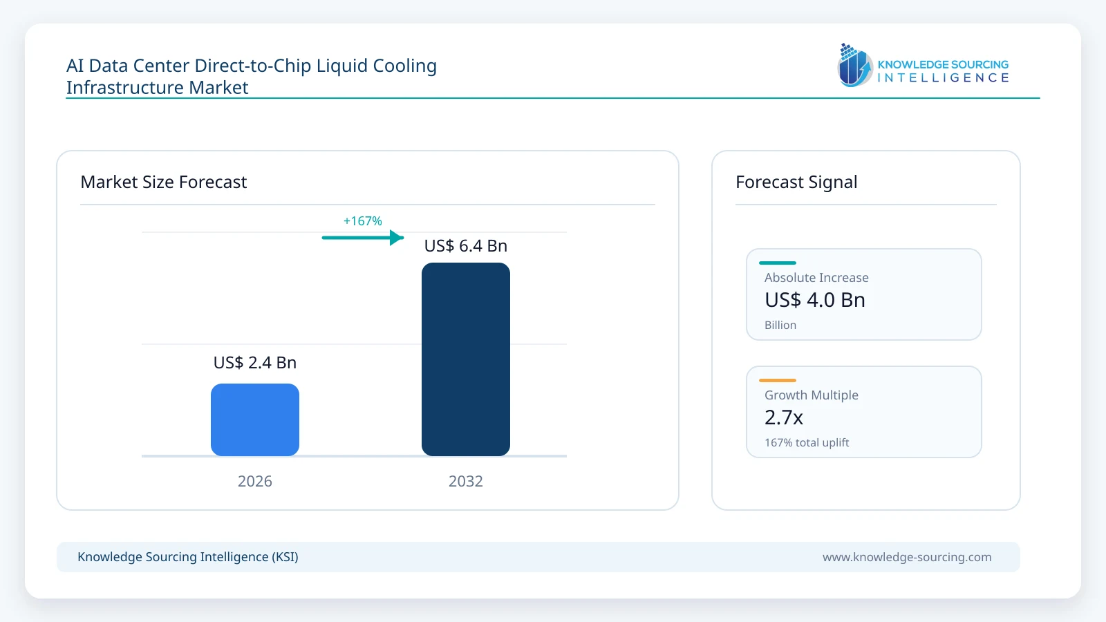 AI Data Center Direct-to-Chip Liquid Cooling Infrastructure Market Size, Share & Growth Forecast (2026-2032) market size forecast infographic showing growth from 2026 to 2032