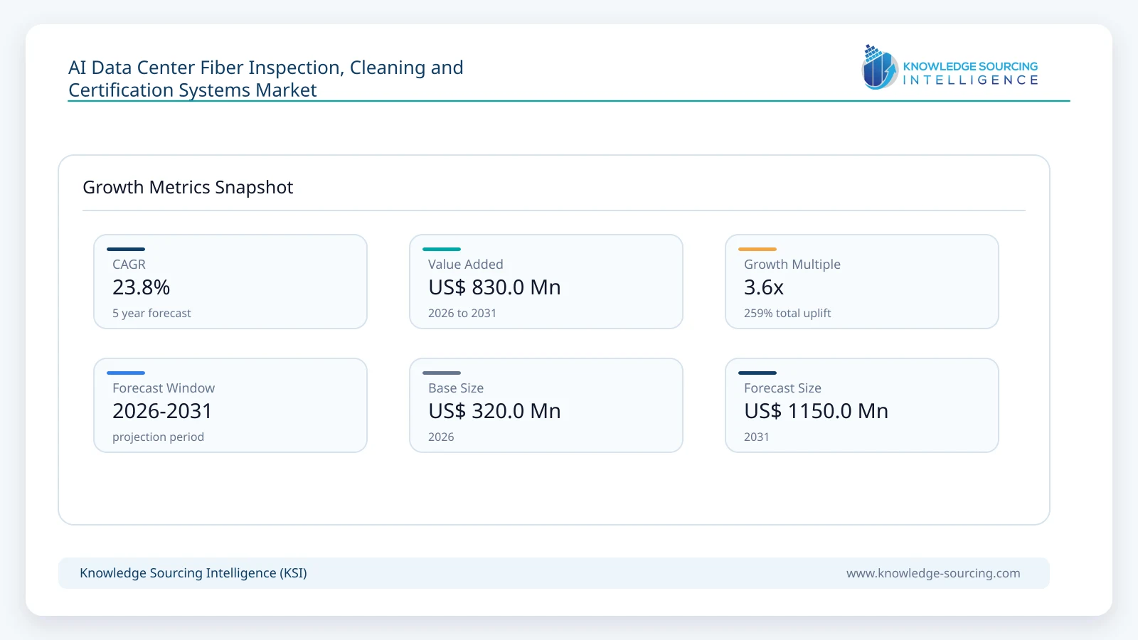 AI Data Center Fiber Inspection, Cleaning and Certification Systems Market, 2026-2032 growth infographic showing CAGR and forecast window from 2026 to 2031