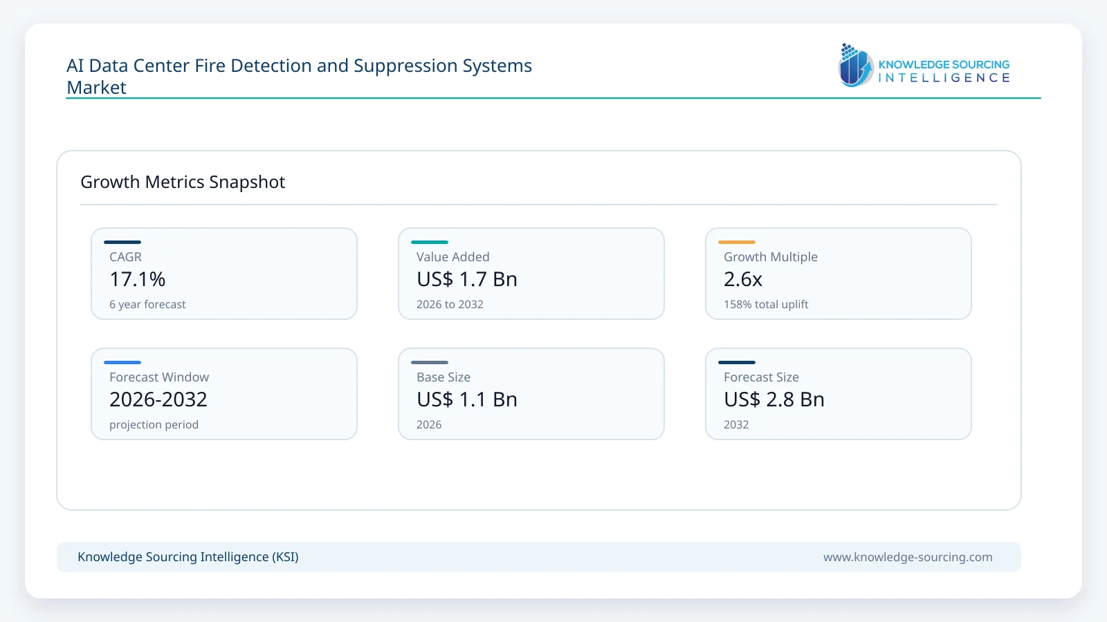 AI Data Center Fire Detection and Suppression Systems Market Size, Share & Growth Forecast (2026-2031) growth infographic showing CAGR and forecast window from 2026 to 2032
