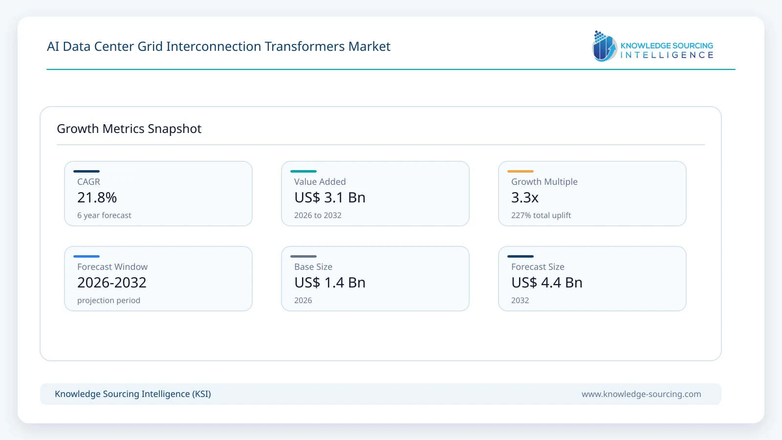 AI Data Center Grid Interconnection Transformers Market Size, Share & Growth Forecast (2026-2032) growth infographic showing CAGR and forecast window from 2026 to 2032