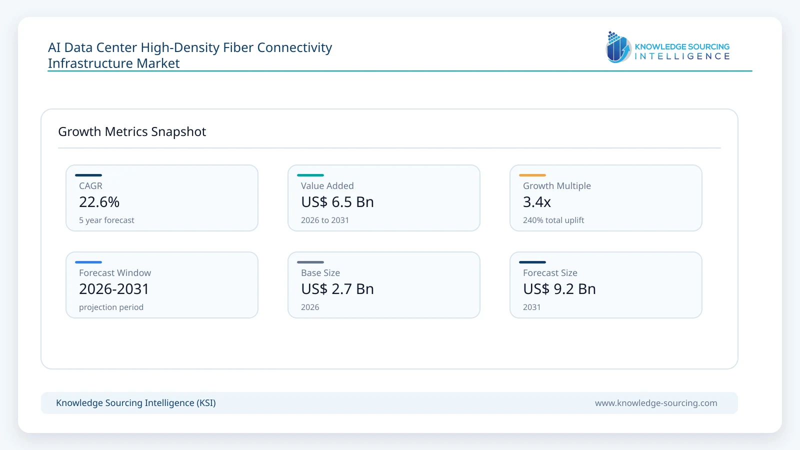 AI Data Center High-Density Fiber Connectivity Infrastructure Market Size, Share & Growth Forecast (2026-2032) growth infographic showing CAGR and forecast window from 2026 to 2031