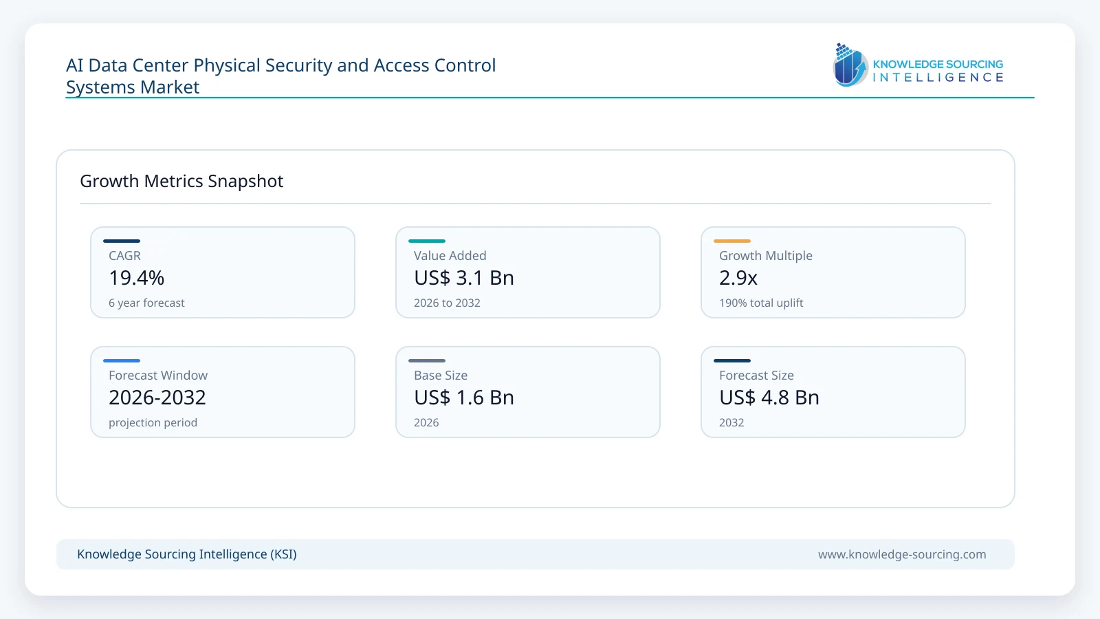 AI Data Center Physical Security and Access Control Systems Market, 2026-2032 growth infographic showing CAGR and forecast window from 2026 to 2032