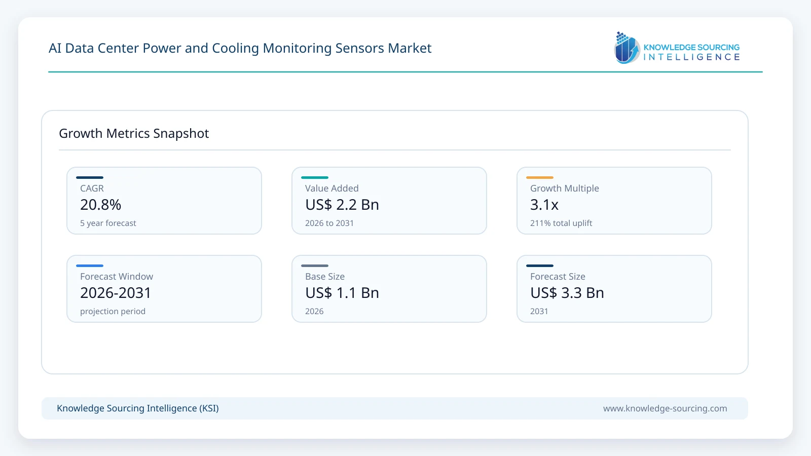 AI Data Center Power and Cooling Monitoring Sensors Market Size, Share & Growth Forecast (2026-2032) growth infographic showing CAGR and forecast window from 2026 to 2031