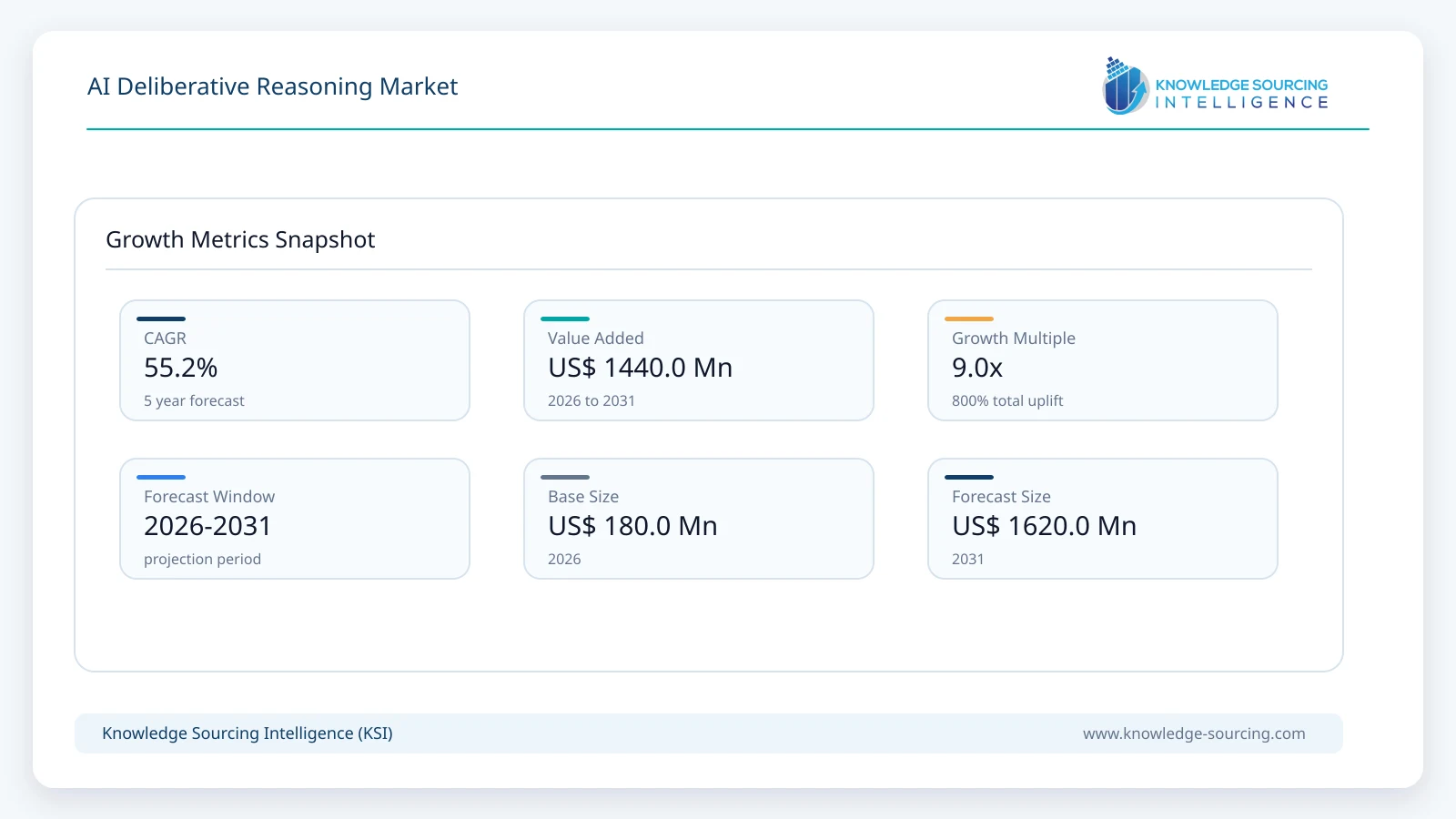 AI Deliberative Reasoning Market Size, Share & Growth Forecast (2026-2031) growth infographic showing CAGR and forecast window from 2026 to 2031