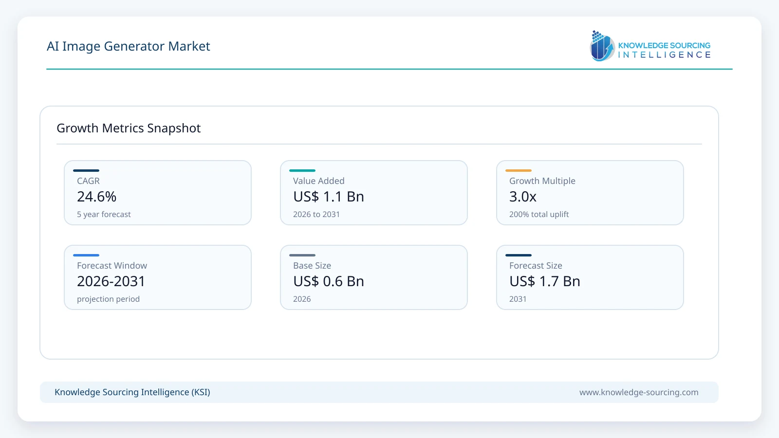 AI Image Generator Market - Strategic Insights and Forecasts (2026-2031) growth infographic showing CAGR and forecast window from 2026 to 2031