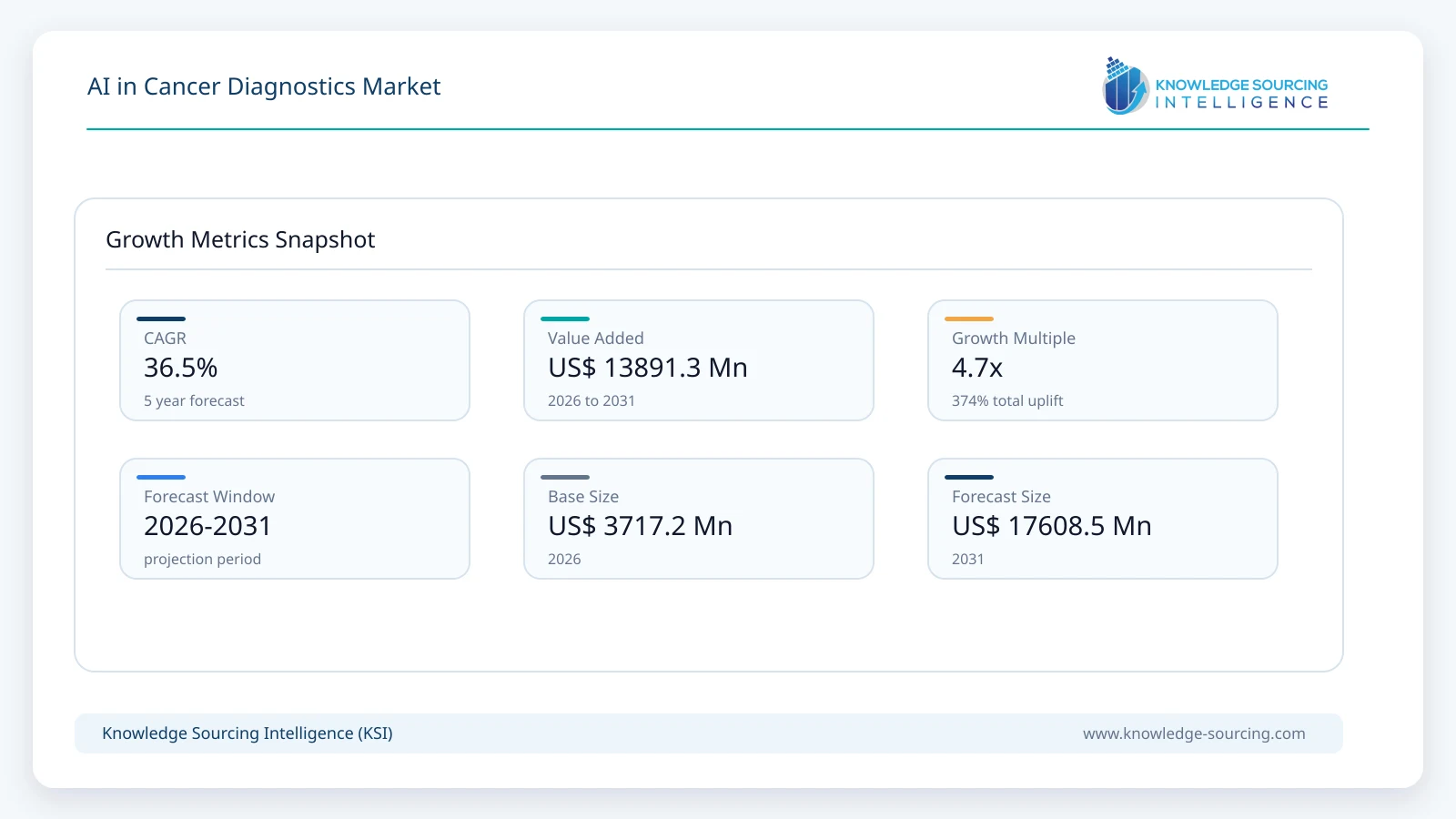 AI in Cancer Diagnostics Market - Strategic Insights and Forecasts (2026-2031) growth infographic showing CAGR and forecast window from 2026 to 2031