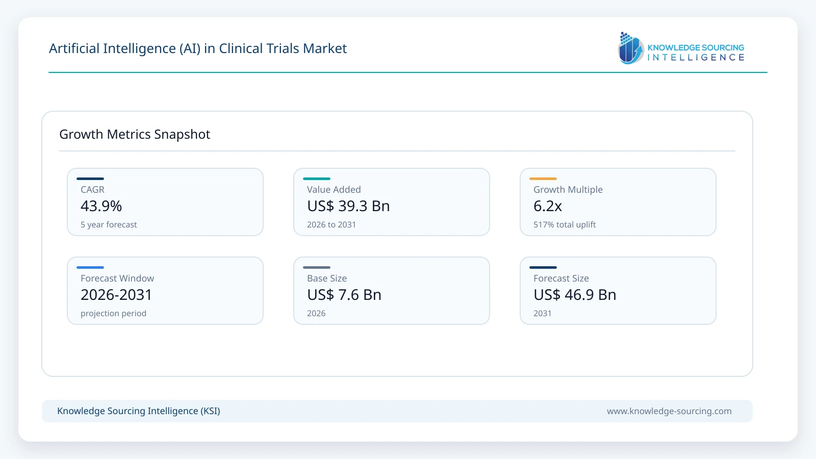 Artificial Intelligence (AI) in Clinical Trials Market - Strategic Insights and Forecasts (2026-2031) growth infographic showing CAGR and forecast window from 2026 to 2031