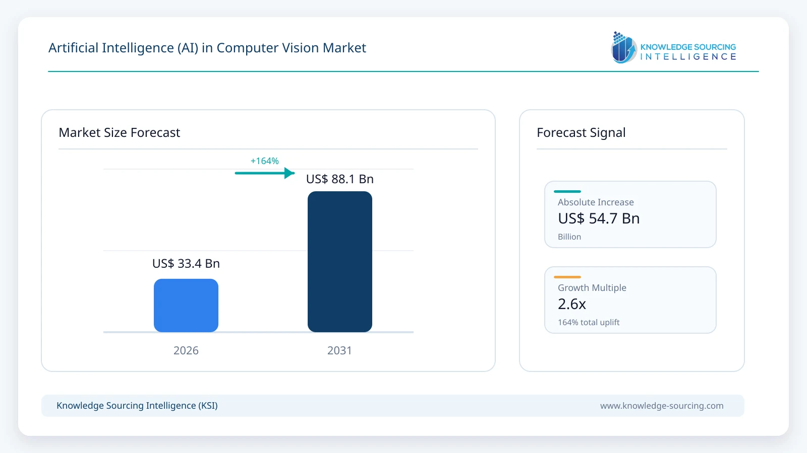 Artificial Intelligence (AI) in Computer Vision Market - Strategic Insights and Forecasts (2026-2031) market size forecast infographic showing growth from 2025 to 2031