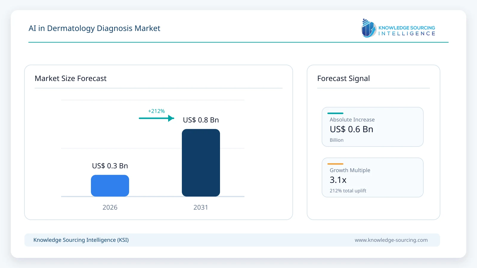 AI in Dermatology Diagnosis Market - Strategic Insights and Forecasts (2026-2031) market size forecast infographic showing growth from 2025 to 2031