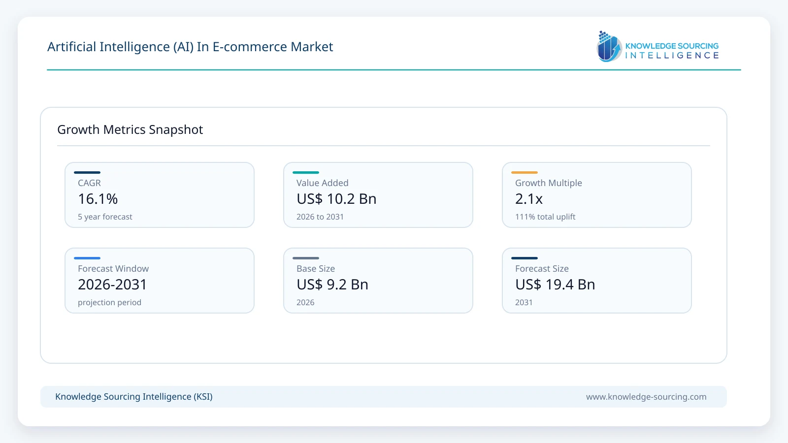 Artificial Intelligence (AI) In E-commerce Market - Strategic Insights and Forecasts (2026-2031) growth infographic showing CAGR and forecast window from 2026 to 2031