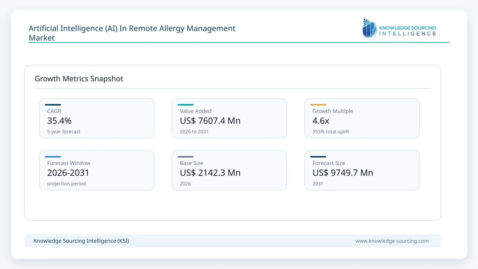 Artificial Intelligence (AI) In Remote Allergy Management Market - Strategic Insights and Forecasts (2026-2031) growth infographic showing CAGR and forecast window from 2026 to 2031