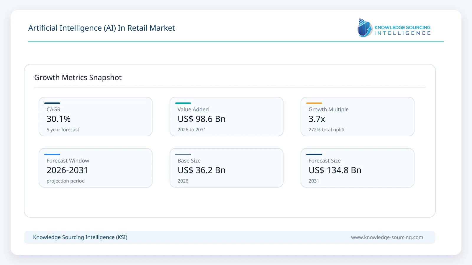 Artificial Intelligence (AI) In Retail Market - Strategic Insights and Forecasts (2026-2031) growth infographic showing CAGR and forecast window from 2026 to 2031