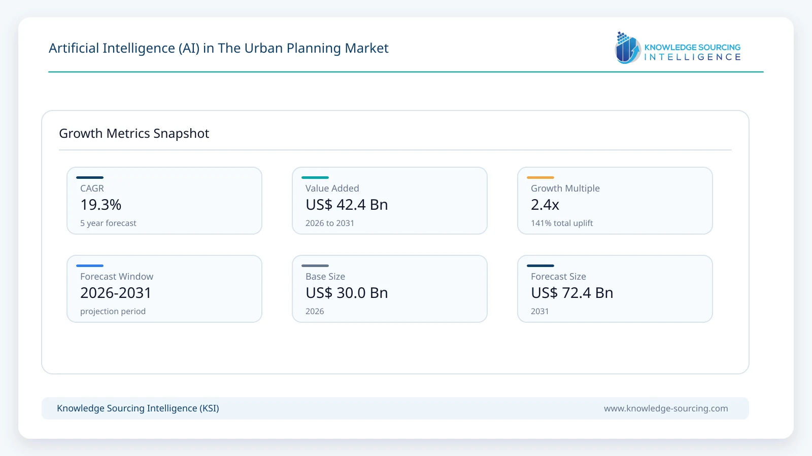 Artificial Intelligence (AI) in The Urban Planning Market - Strategic Insights and Forecasts (2026-2031) growth infographic showing CAGR and forecast window from 2026 to 2031