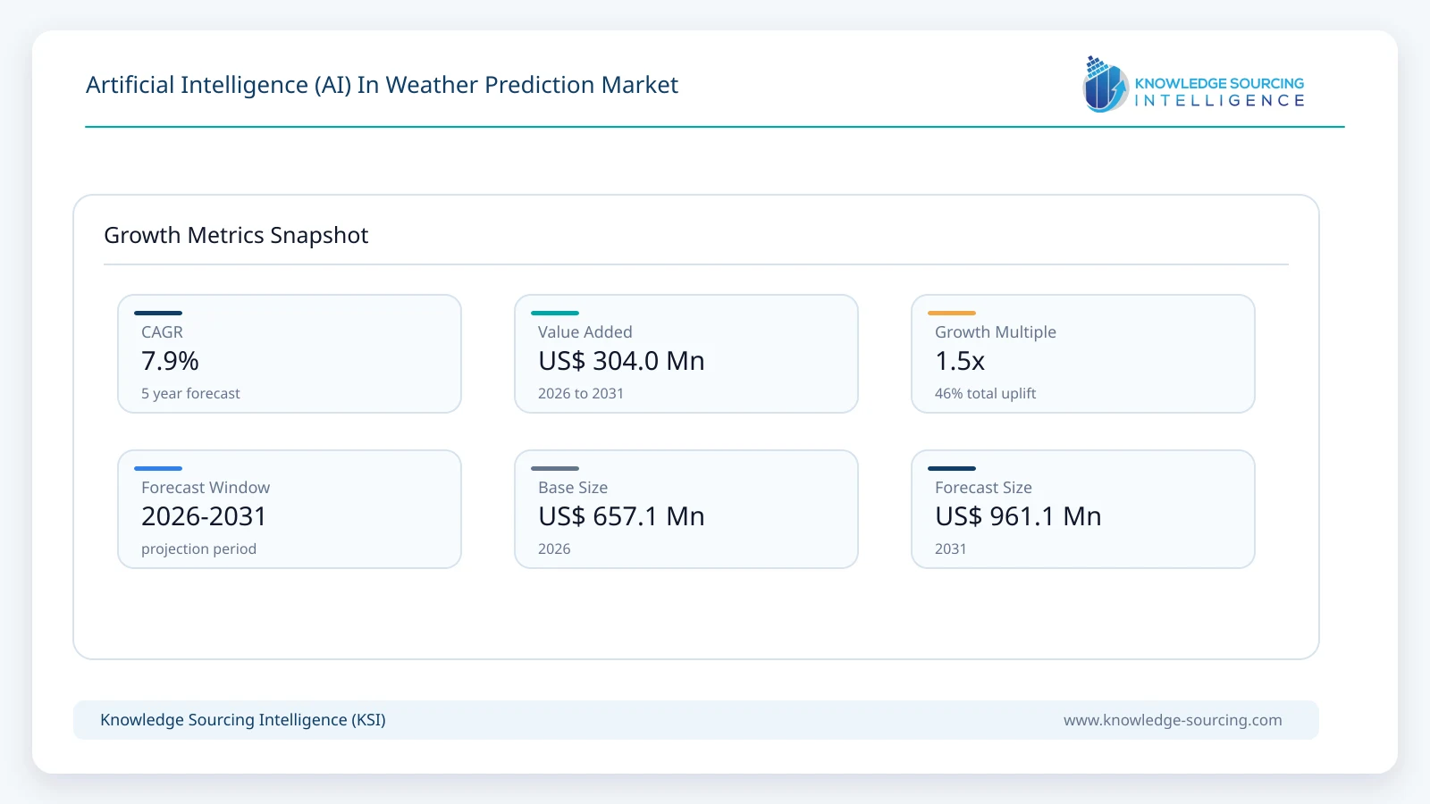 Artificial Intelligence (AI) In Weather Prediction Market - Strategic Insights and Forecasts (2026-2031) growth infographic showing CAGR and forecast window from 2026 to 2031