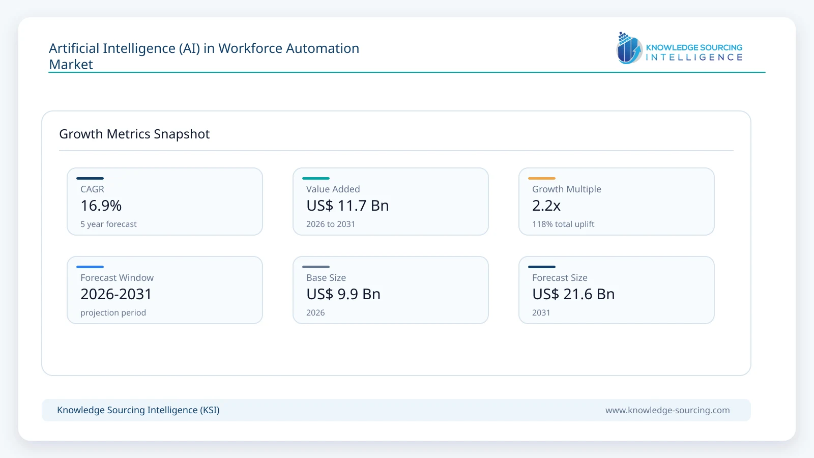 Artificial Intelligence (AI) in Workforce Automation Market - Strategic Insights and Forecasts (2026-2031) growth infographic showing CAGR and forecast window from 2026 to 2031