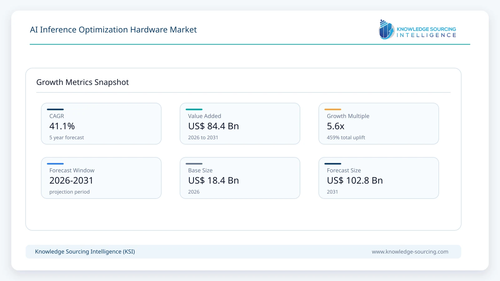 AI Inference Optimization Hardware Market Size, Share & Growth Forecast (2026-2031) growth infographic showing CAGR and forecast window from 2026 to 2031
