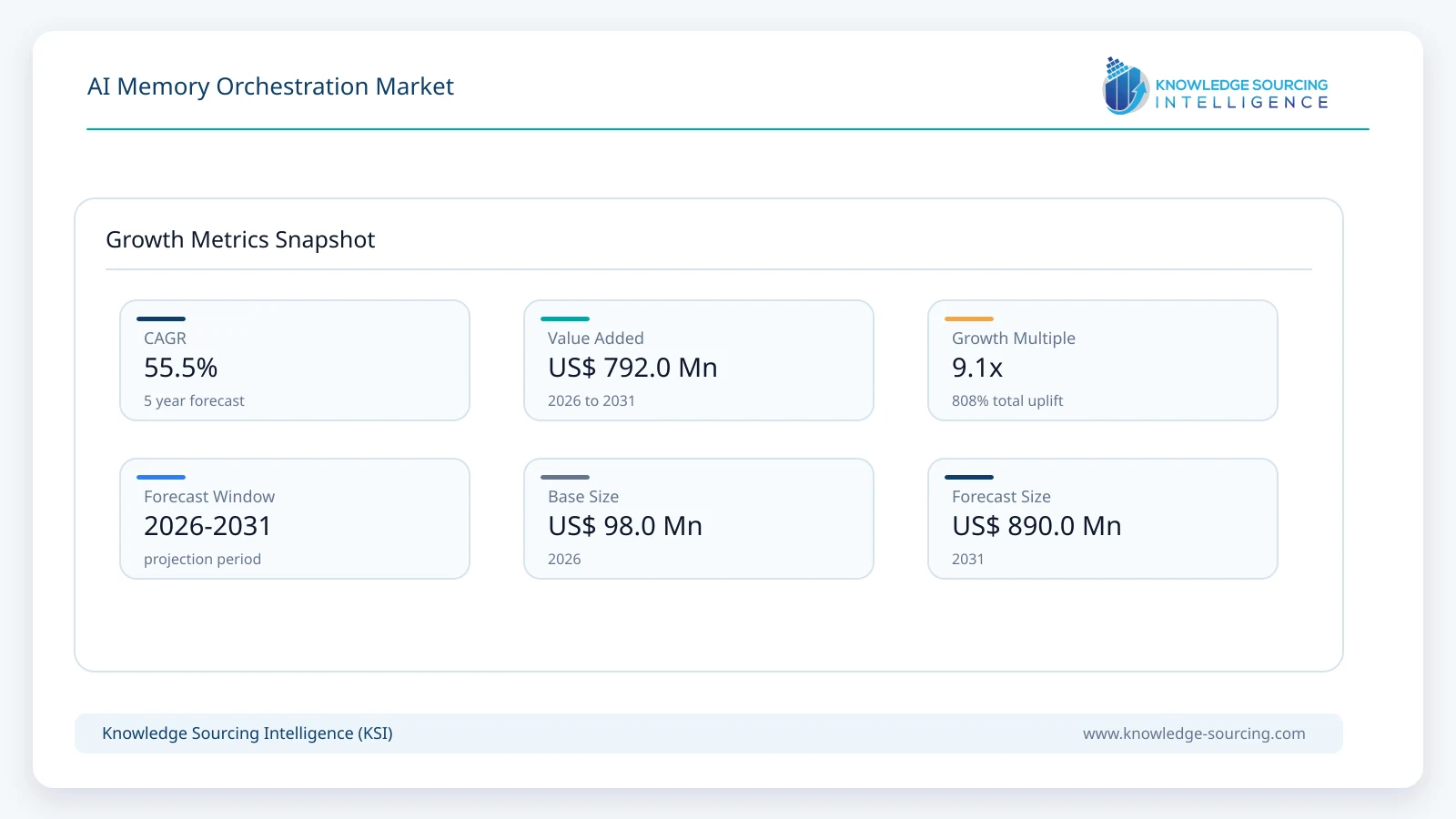 AI Memory Orchestration Market Size, Share & Growth Forecast (2026-2031) growth infographic showing CAGR and forecast window from 2026 to 2031