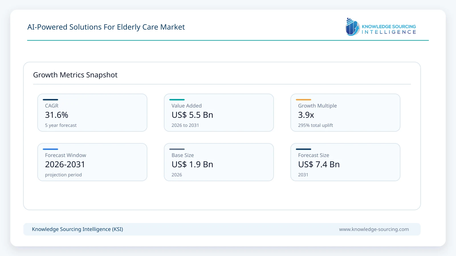AI-Powered Solutions For Elderly Care Market - Strategic Insights and Forecasts (2026-2031) growth infographic showing CAGR and forecast window from 2026 to 2031
