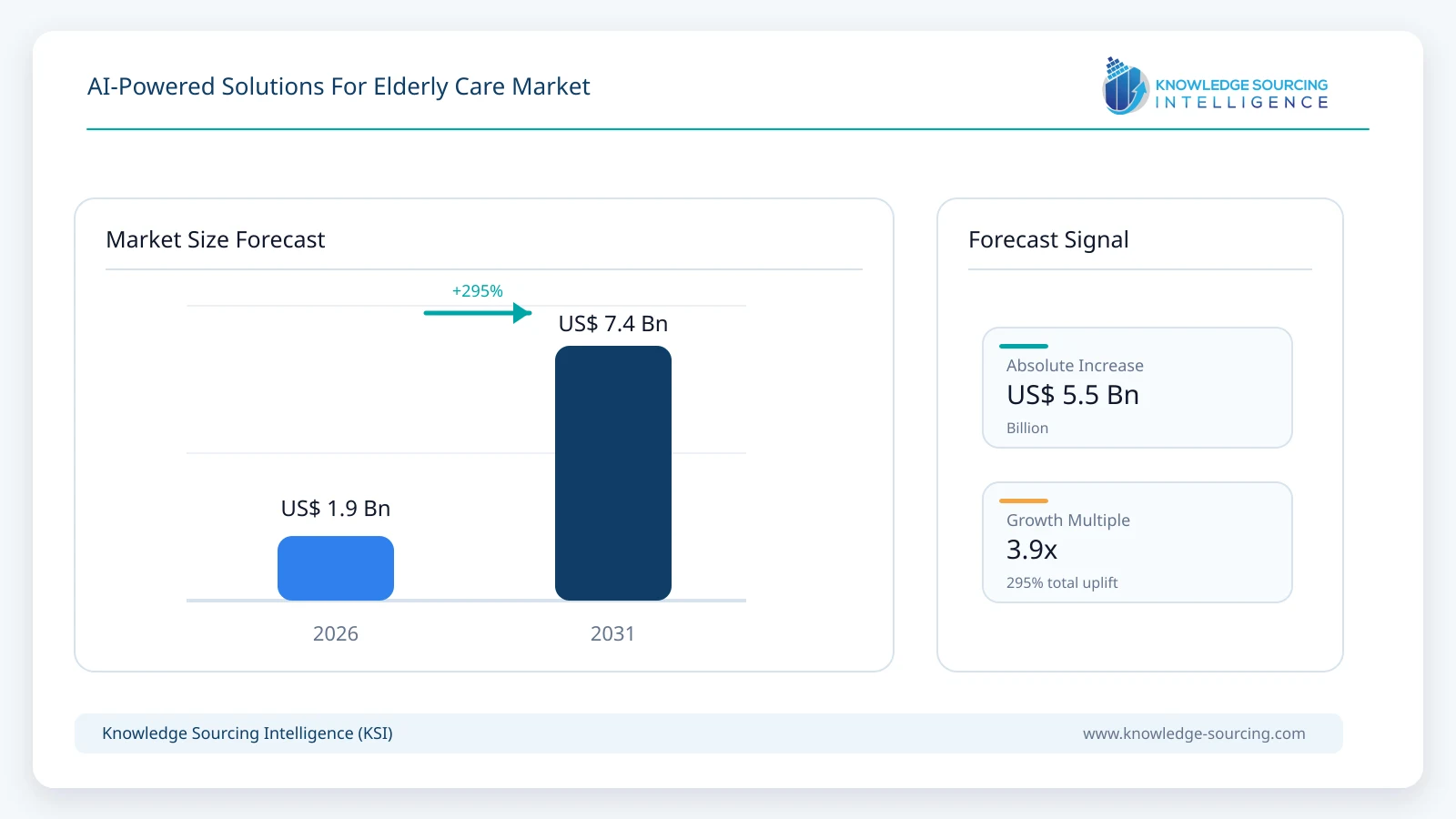 AI-Powered Solutions For Elderly Care Market - Strategic Insights and Forecasts (2026-2031) market size forecast infographic showing growth from 2025 to 2031