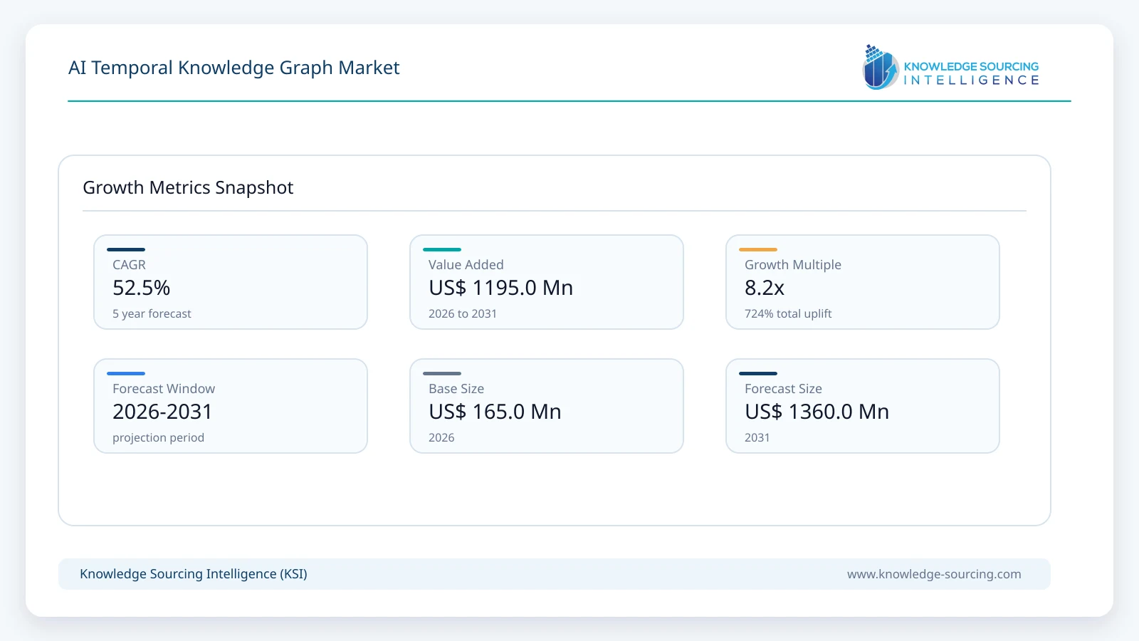 AI Temporal Knowledge Graph Market Size, Share & Growth Forecast (2026-2031) growth infographic showing CAGR and forecast window from 2026 to 2031