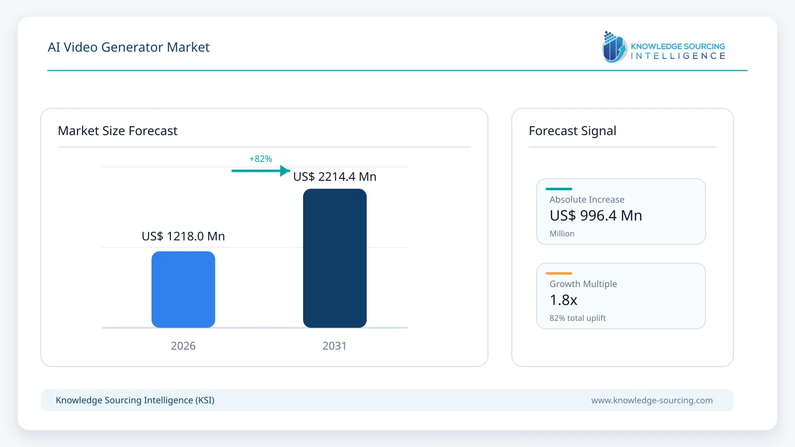 AI Video Generator Market - Strategic Insights and Forecasts (2026-2031) market size forecast infographic showing growth from 2025 to 2031