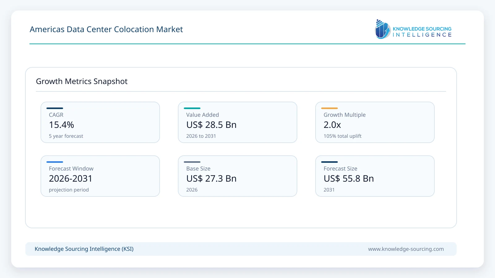 Americas Data Center Colocation Market - Strategic Insights and Forecasts (2026-2031) growth infographic showing CAGR and forecast window from 2026 to 2031