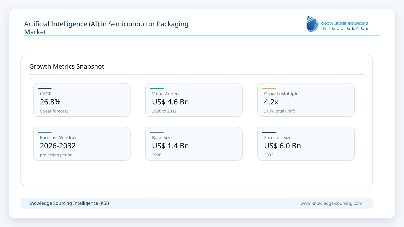 Artificial Intelligence (AI) in Semiconductor Packaging Market Size, Share & Growth Forecast (2026-2032) growth infographic showing CAGR and forecast window from 2026 to 2032