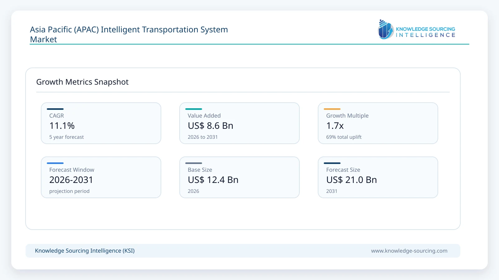 Asia Pacific (APAC) Intelligent Transportation System Market - Strategic Insights and Forecasts (2026-2031) growth infographic showing CAGR and forecast window from 2026 to 2031