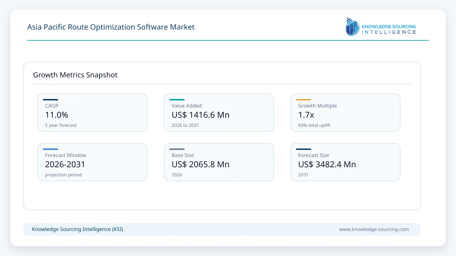 Asia Pacific Route Optimization Software Market - Strategic Insights and Forecasts (2026-2031) growth infographic showing CAGR and forecast window from 2026 to 2031