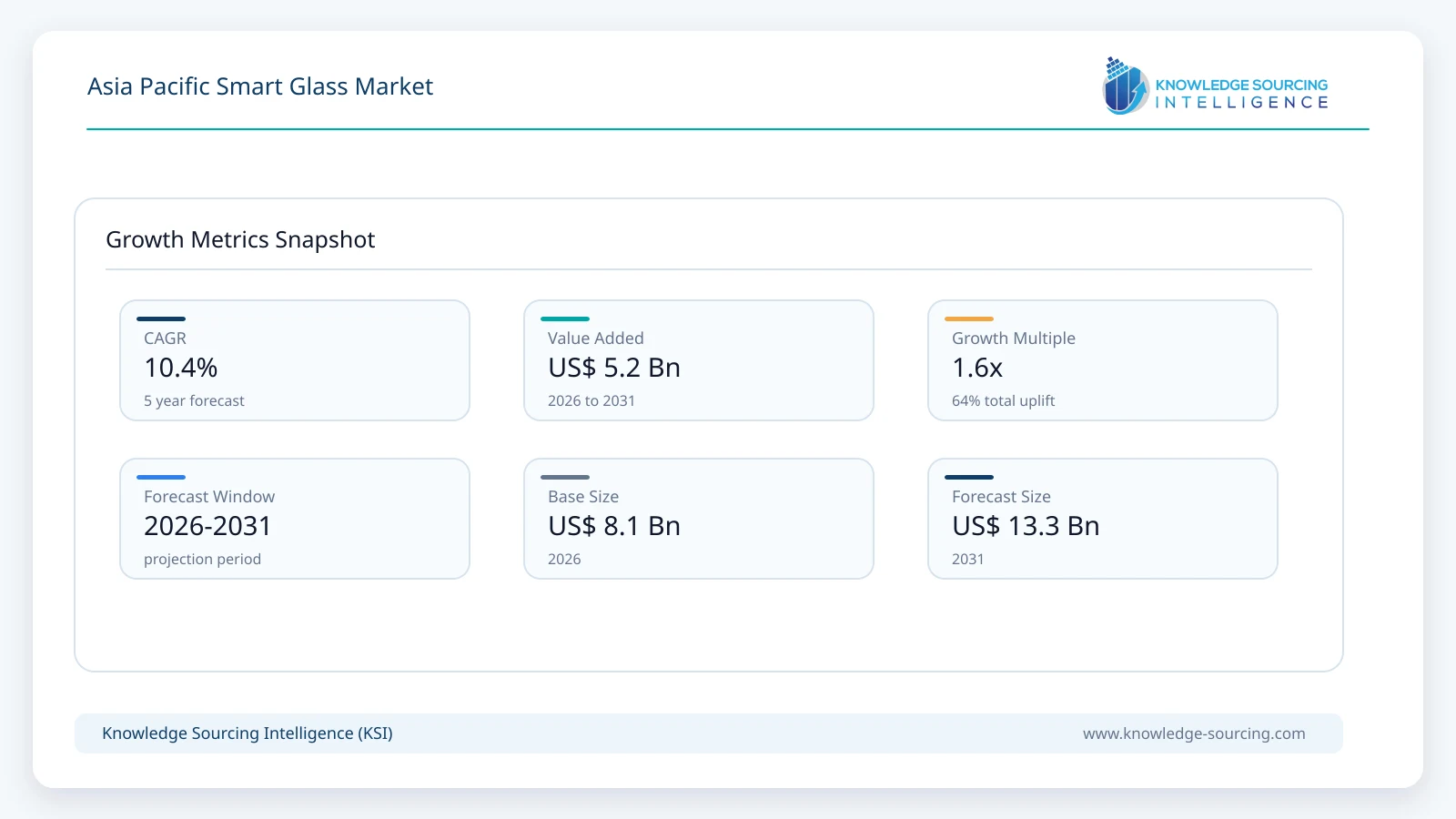 Asia Pacific Smart Glass Market - Strategic Insights and Forecasts (2026-2031) growth infographic showing CAGR and forecast window from 2026 to 2031