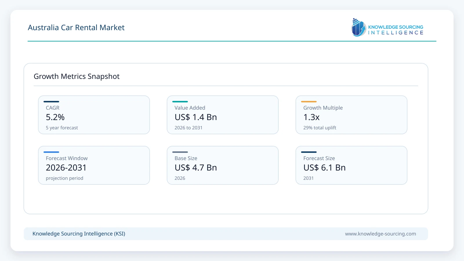 Australia Car Rental Market - Strategic Insights and Forecasts (2026-2031) growth infographic showing CAGR and forecast window from 2026 to 2031