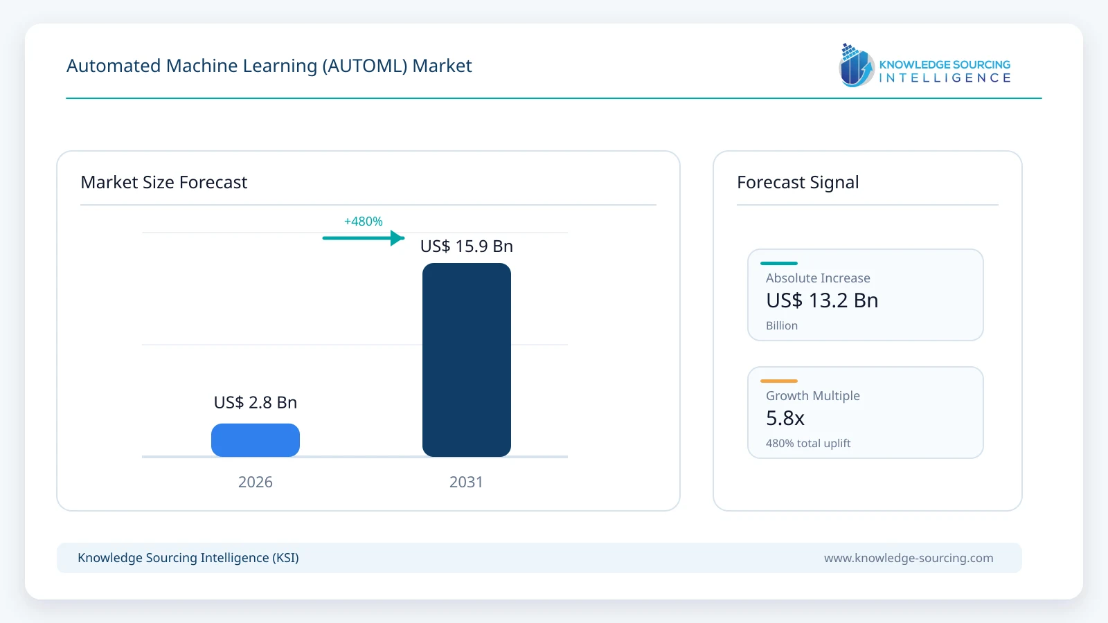 Automated Machine Learning (AUTOML) Market - Strategic Insights and Forecasts (2026-2031) market size forecast infographic showing growth from 2025 to 2031