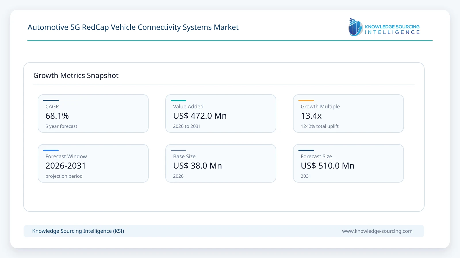 Automotive 5G RedCap Vehicle Connectivity Systems Market Size, Share & Growth Forecast (2026-2031) growth infographic showing CAGR and forecast window from 2026 to 2031