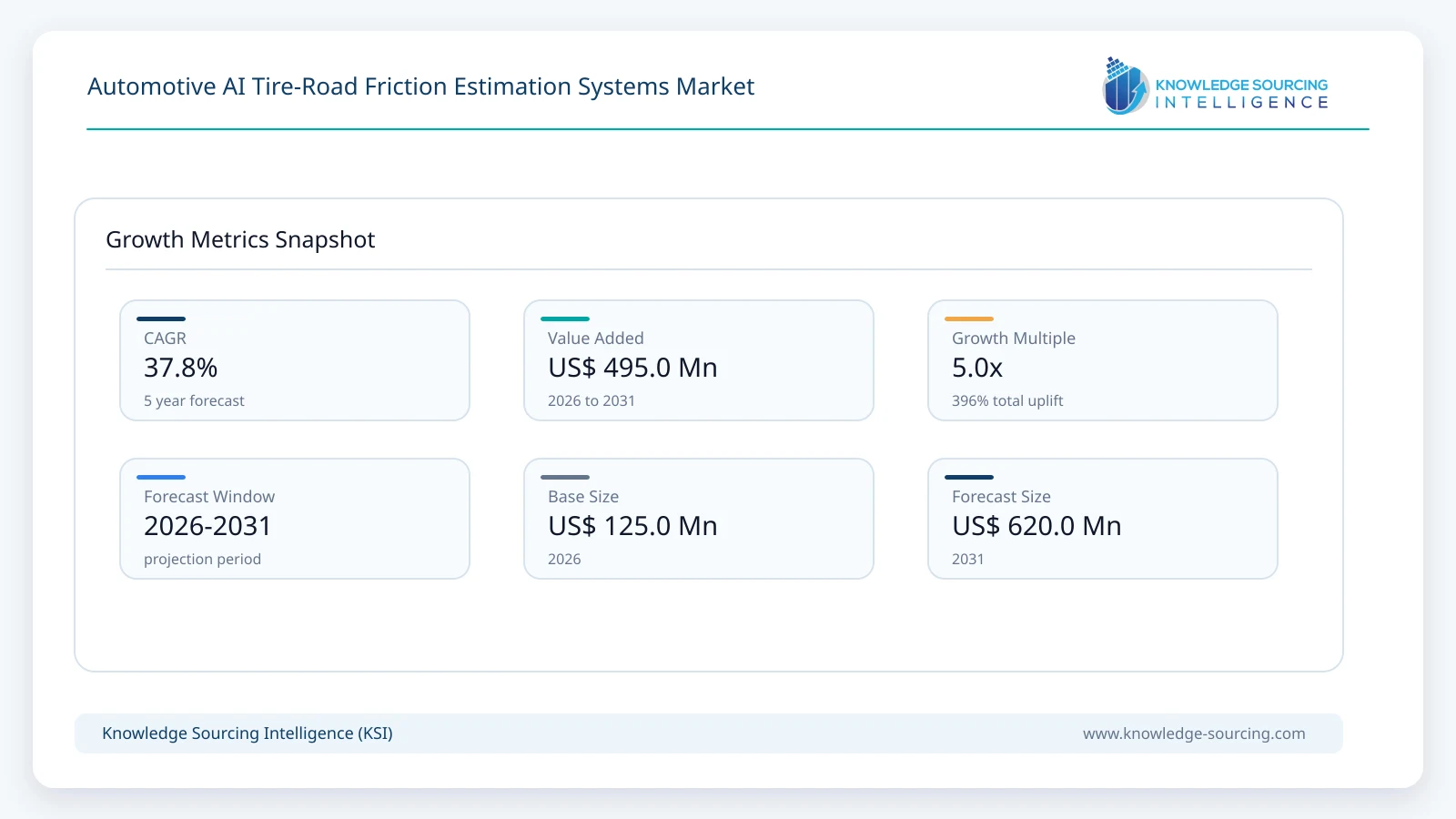 Automotive AI Tire-Road Friction Estimation Systems Market Size, Share & Growth Forecast (2026-2031) growth infographic showing CAGR and forecast window from 2026 to 2031