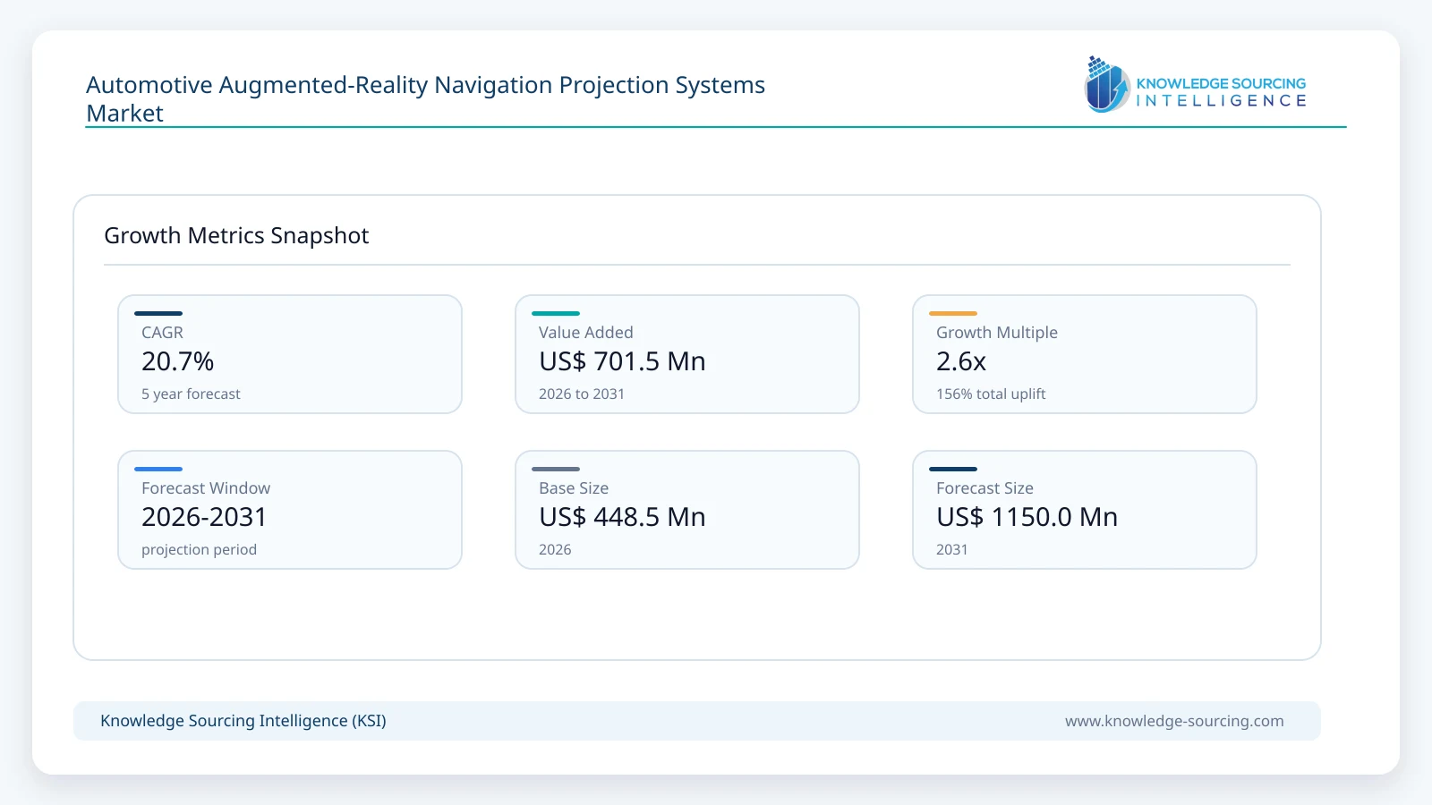 Automotive Augmented-Reality Navigation Projection Systems Market Size, Share & Growth Forecast (2026-2031) growth infographic showing CAGR and forecast window from 2026 to 2031