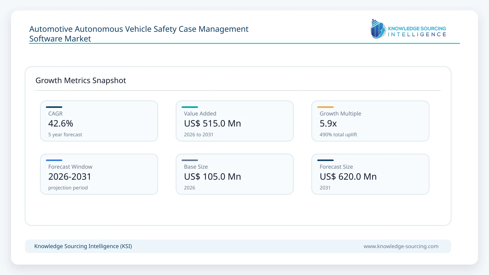 Automotive Autonomous Vehicle Safety Case Management Software Market Size, Share & Growth Forecast (2026-2031) growth infographic showing CAGR and forecast window from 2026 to 2031