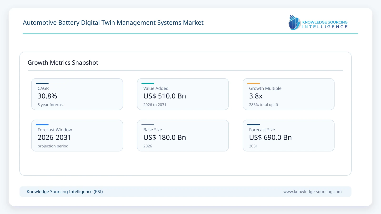 Automotive Battery Digital Twin Management Systems Market Size, Share & Growth Forecast (2026-2031) growth infographic showing CAGR and forecast window from 2026 to 2031