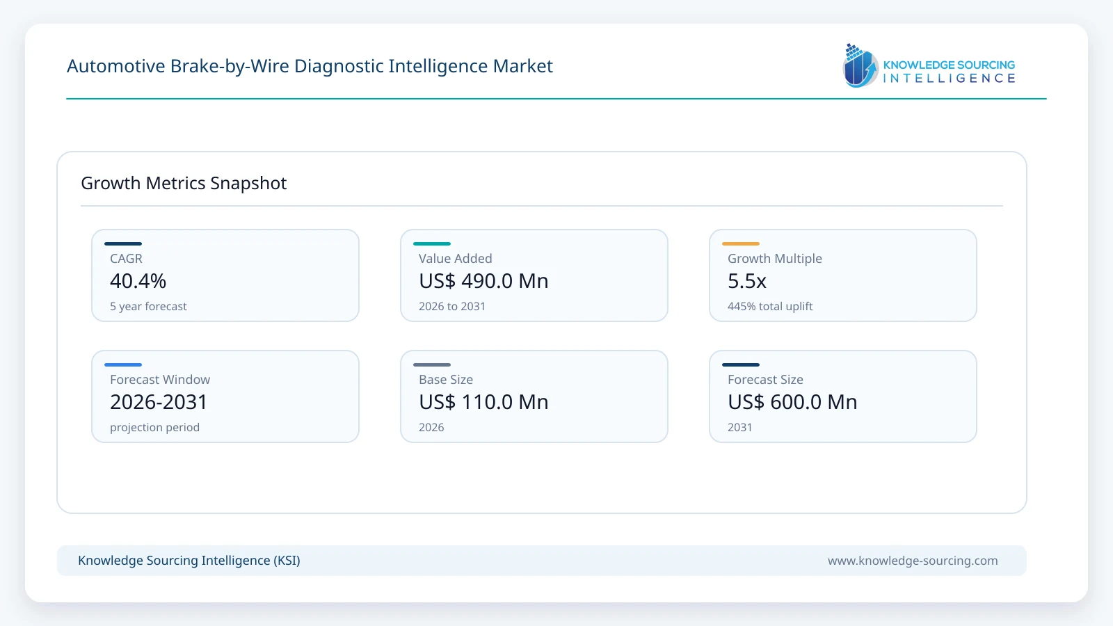 Automotive Brake-by-Wire Diagnostic Intelligence Market Size, Share & Growth Forecast (2026-2031) growth infographic showing CAGR and forecast window from 2026 to 2031