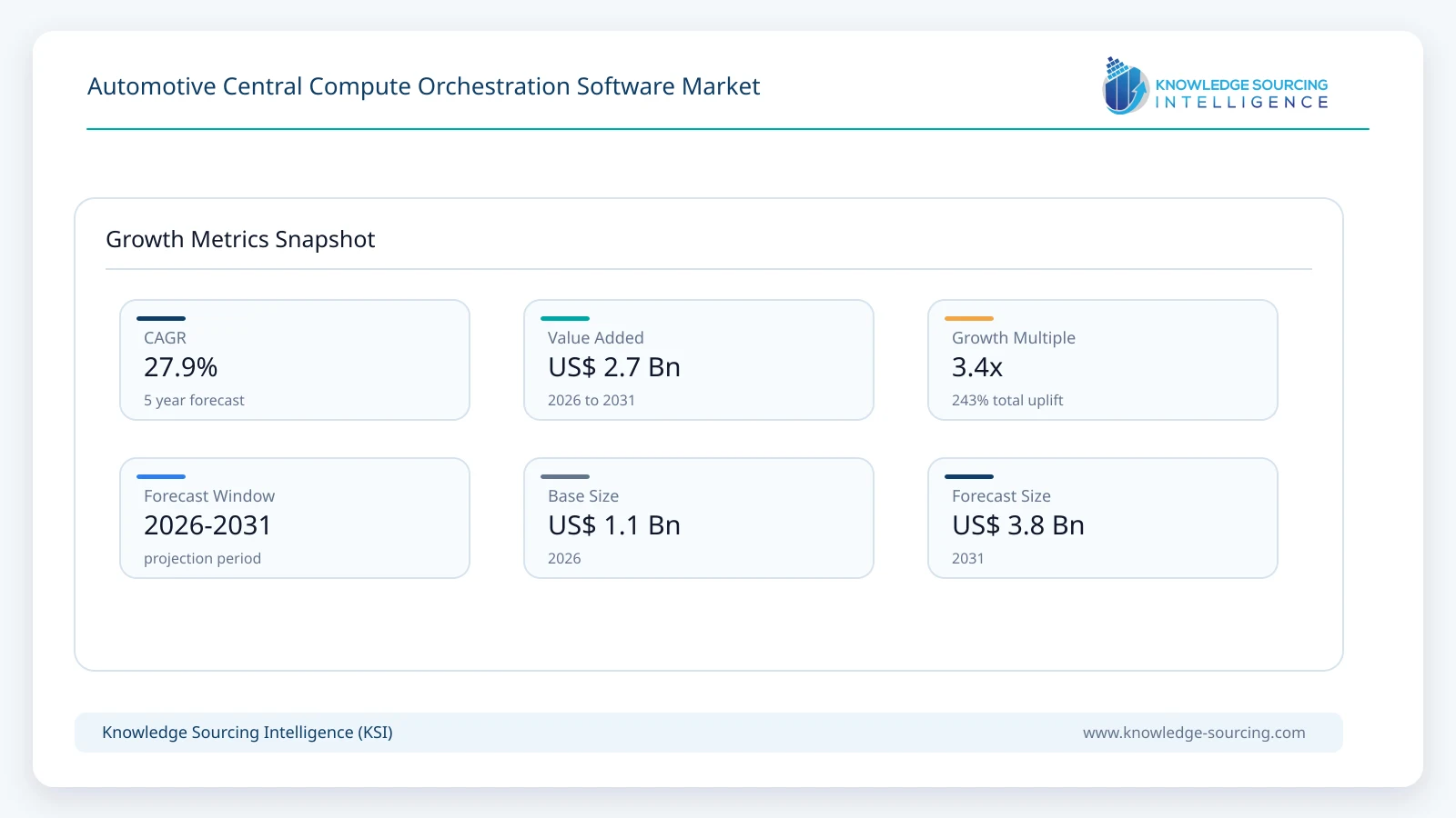 Automotive Central Compute Orchestration Software Market Size, Share & Growth Forecast (2026-2031) growth infographic showing CAGR and forecast window from 2026 to 2031