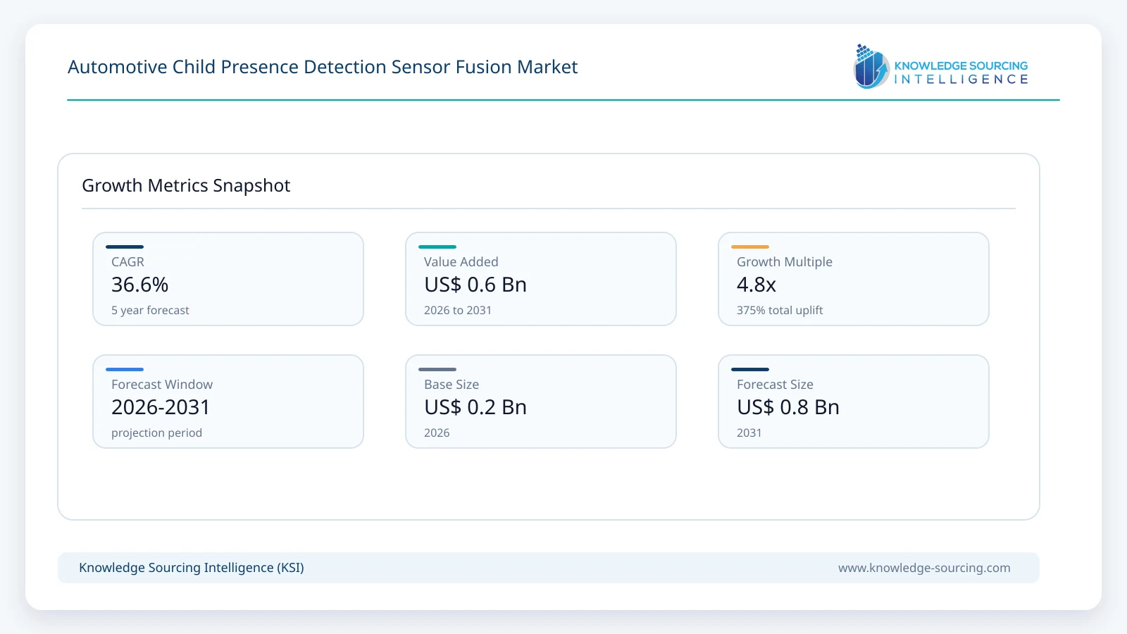 Automotive Child Presence Detection Sensor Fusion Market - Strategic Insights and Forecasts (2026–2031) growth infographic showing CAGR and forecast window from 2026 to 2031