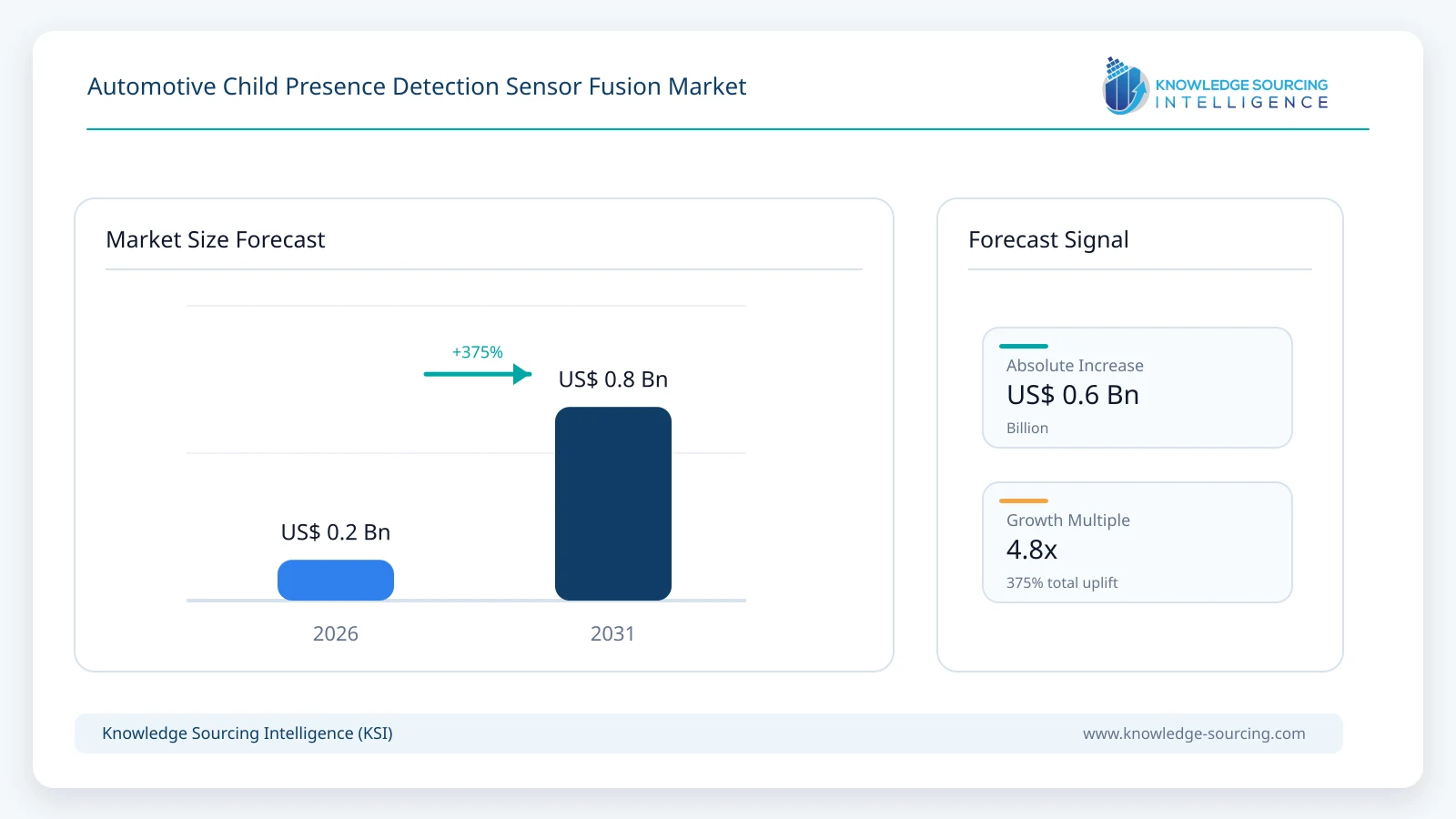 Automotive Child Presence Detection Sensor Fusion Market - Strategic Insights and Forecasts (2026–2031) market size forecast infographic showing growth from 2026 to 2031