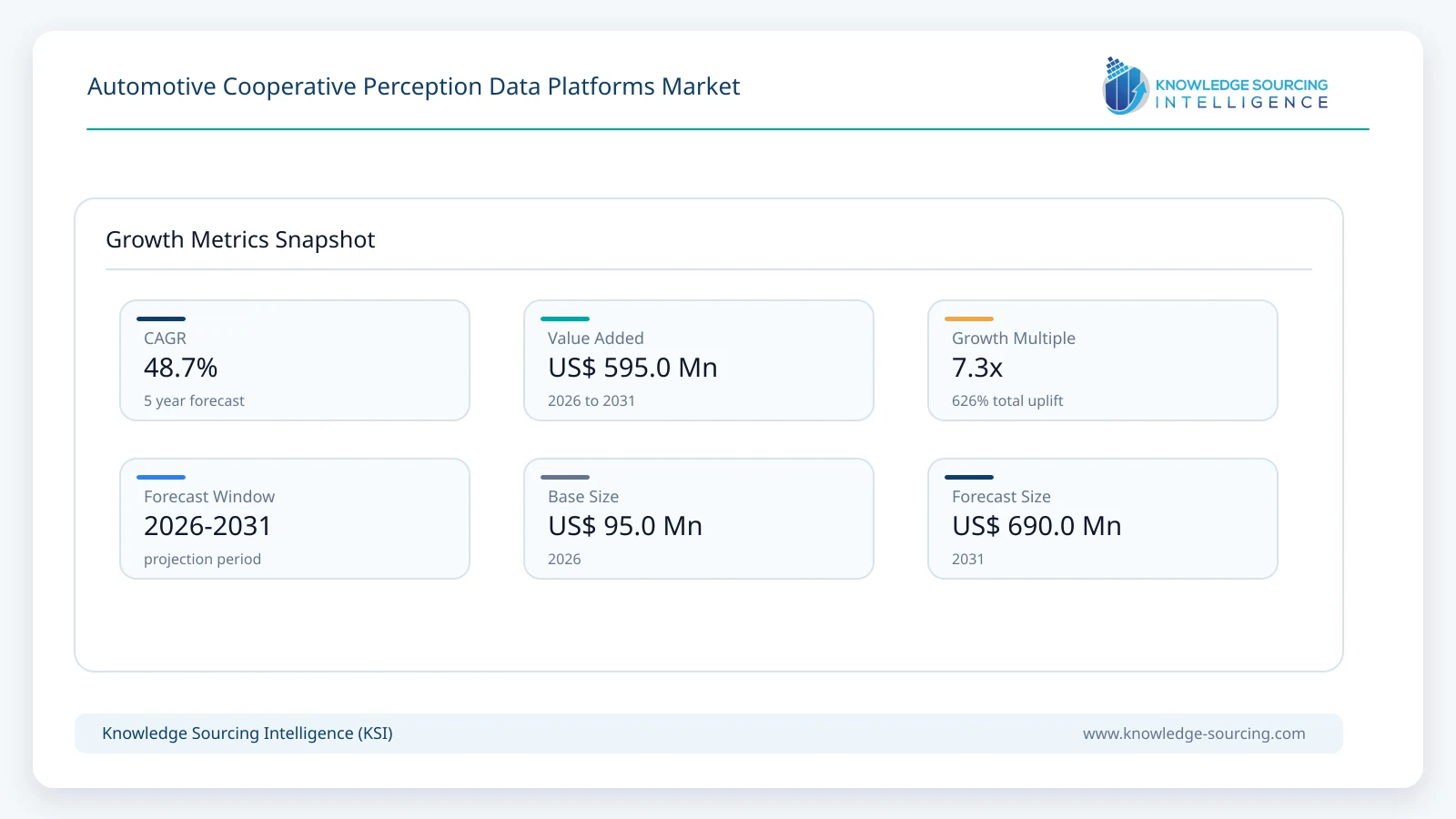 Automotive Cooperative Perception Data Platforms Market Size, Share & Growth Forecast (2026-2031) growth infographic showing CAGR and forecast window from 2026 to 2031