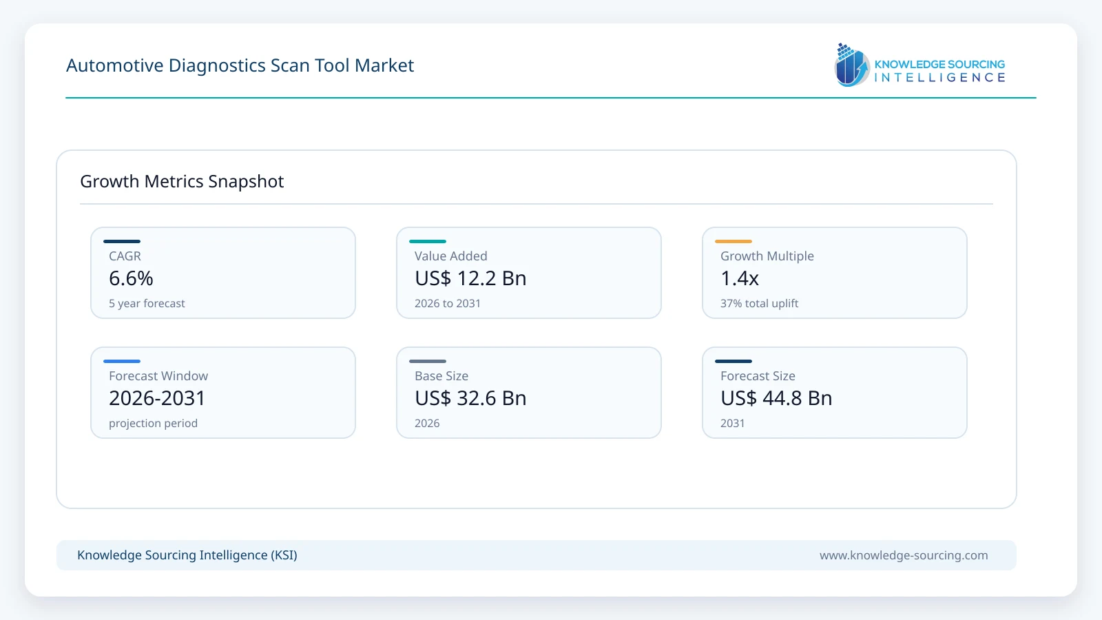 Automotive Diagnostics Scan Tool Market - Strategic Insights and Forecasts (2026-2031) growth infographic showing CAGR and forecast window from 2026 to 2031