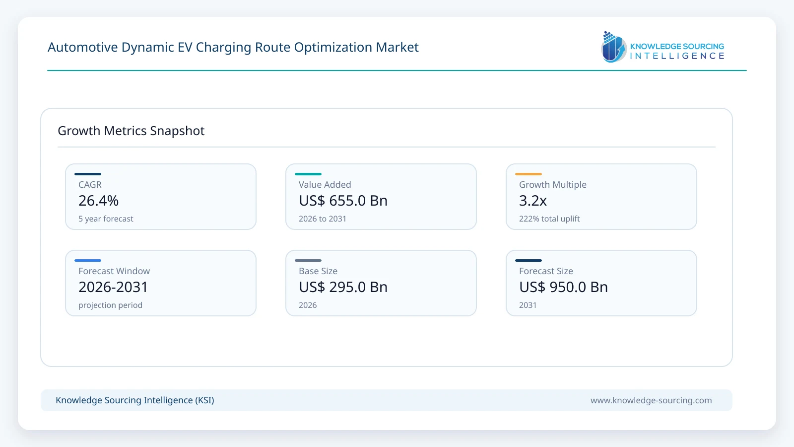 Automotive Dynamic EV Charging Route Optimization Market Size, Share & Growth Forecast (2026-2031) growth infographic showing CAGR and forecast window from 2026 to 2031
