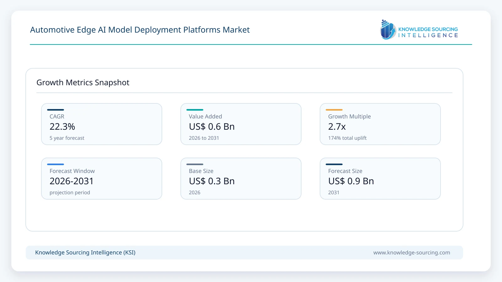 Automotive Edge AI Model Deployment Platforms Market Size, Share & Growth Forecast (2026-2031) growth infographic showing CAGR and forecast window from 2026 to 2031